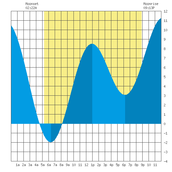 Sitka tide chart for Wednesday, August 10, 2022