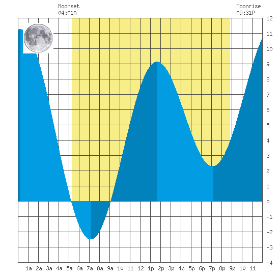 Sitka tide chart for Thursday, August 11, 2022