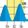 Sitka tide chart for Tuesday, August 16, 2022