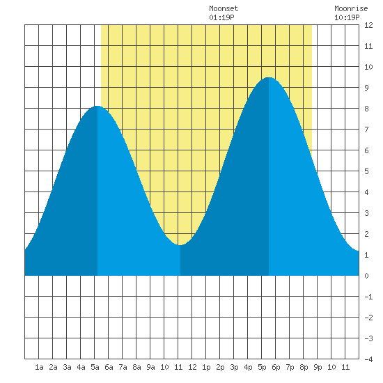 Sitka tide chart for Wednesday, August 17, 2022