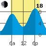 Sitka tide chart for Thursday, August 18, 2022