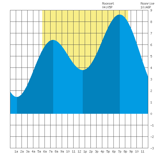 Sitka tide chart for Friday, August 19, 2022