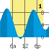 Sitka tide chart for Monday, August 1, 2022