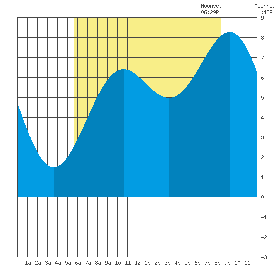 Sitka tide chart for Sunday, August 21, 2022