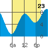 Sitka tide chart for Tuesday, August 23, 2022