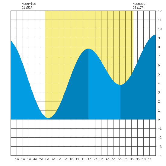 Sitka tide chart for Wednesday, August 24, 2022