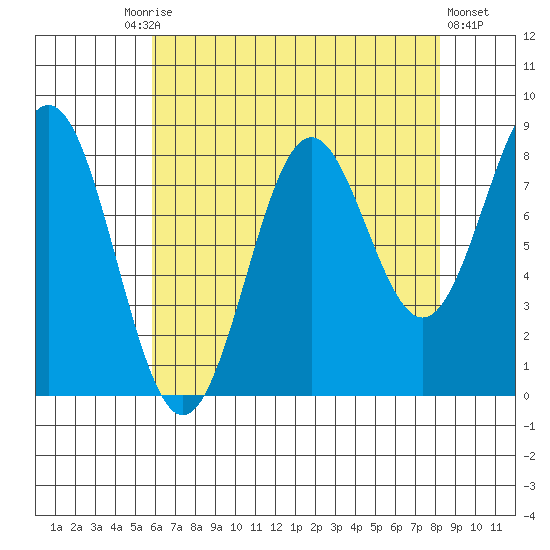 Sitka tide chart for Friday, August 26, 2022