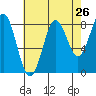 Sitka tide chart for Friday, August 26, 2022