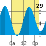 Sitka tide chart for Monday, August 29, 2022