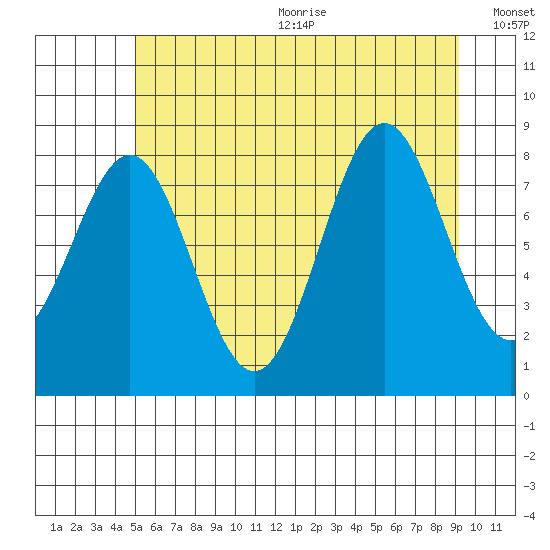Sitka tide chart for Wednesday, August 3, 2022