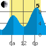 Sitka tide chart for Friday, August 5, 2022