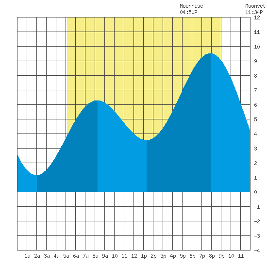 Sitka tide chart for Saturday, August 6, 2022