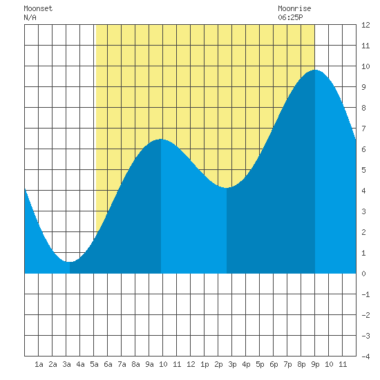 Sitka tide chart for Sunday, August 7, 2022