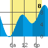 Sitka tide chart for Monday, August 8, 2022