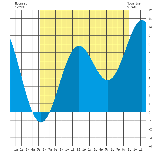 Sitka tide chart for Tuesday, August 9, 2022
