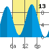 Sitka tide chart for Tuesday, September 13, 2022