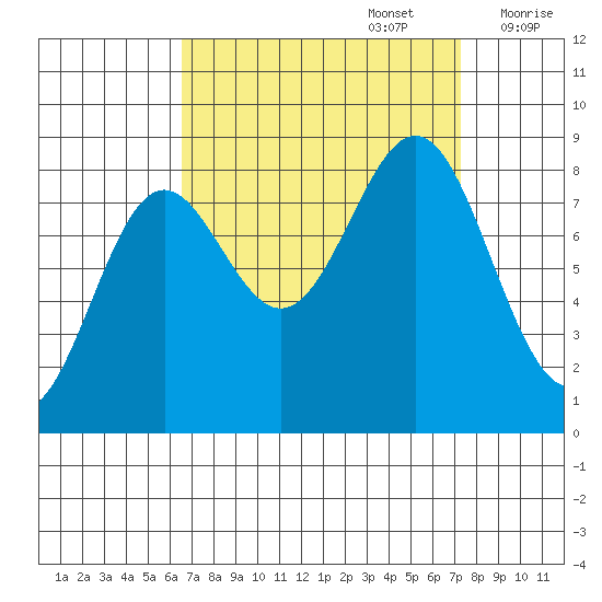 Sitka tide chart for Friday, September 16, 2022