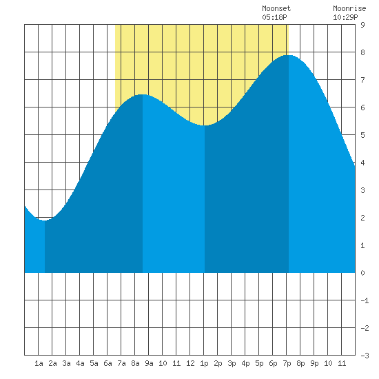 Sitka tide chart for Sunday, September 18, 2022