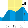 Sitka tide chart for Sunday, September 18, 2022
