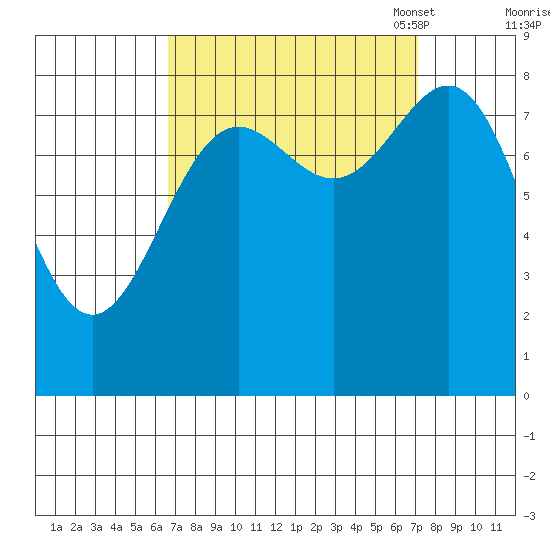 Sitka tide chart for Monday, September 19, 2022