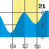 Sitka tide chart for Wednesday, September 21, 2022