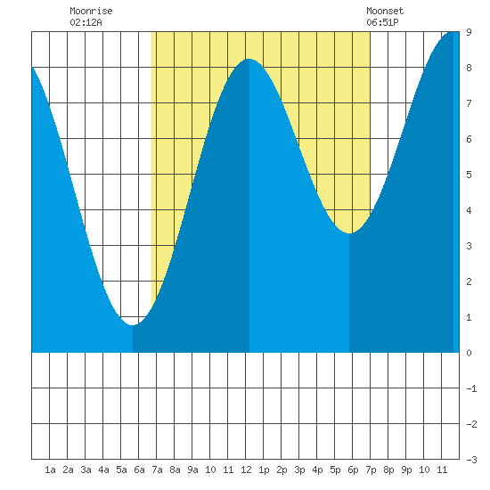 Sitka tide chart for Thursday, September 22, 2022