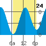 Sitka tide chart for Saturday, September 24, 2022