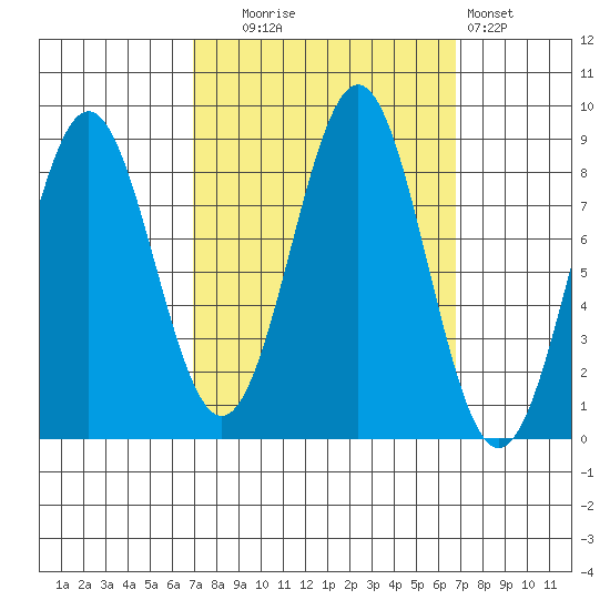 Sitka tide chart for Tuesday, September 27, 2022