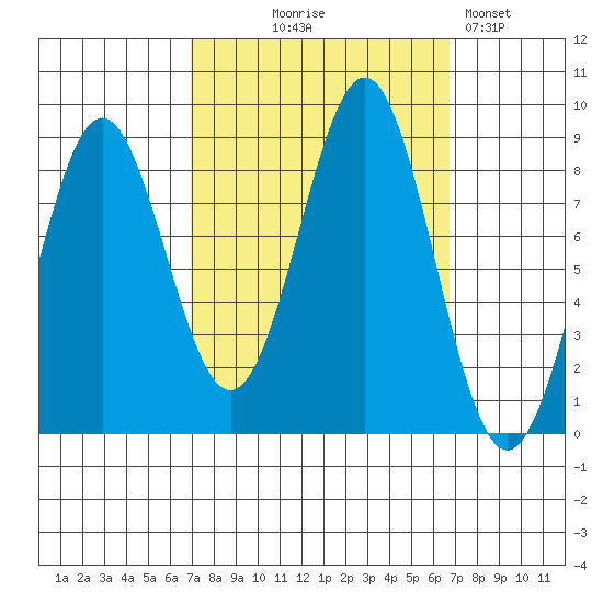 Sitka tide chart for Wednesday, September 28, 2022