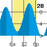 Sitka tide chart for Wednesday, September 28, 2022