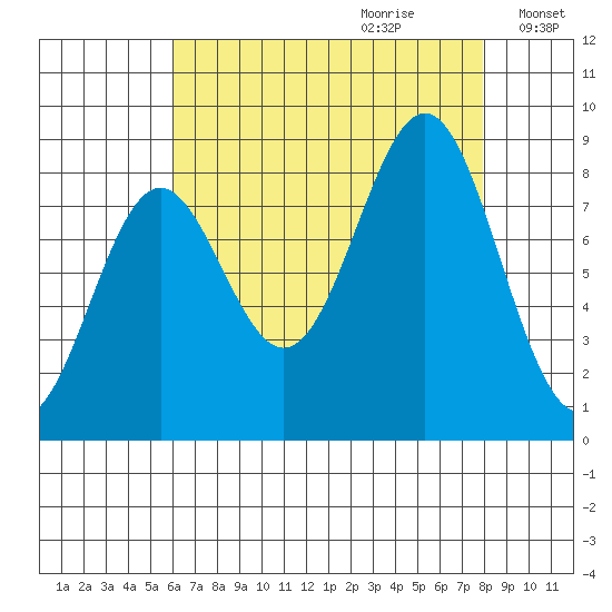 Sitka tide chart for Friday, September 2, 2022