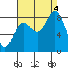 Sitka tide chart for Sunday, September 4, 2022