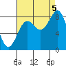 Sitka tide chart for Monday, September 5, 2022