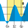 Sitka tide chart for Thursday, September 8, 2022