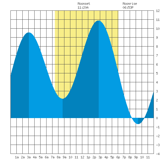 Sitka tide chart for Wednesday, October 12, 2022