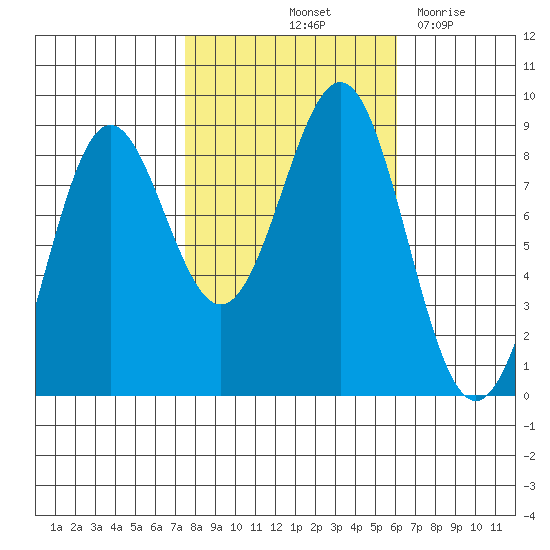 Sitka tide chart for Thursday, October 13, 2022