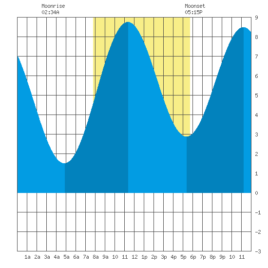 Sitka tide chart for Friday, October 21, 2022