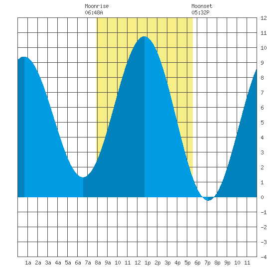 Sitka tide chart for Monday, October 24, 2022