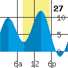 Sitka tide chart for Thursday, October 27, 2022