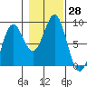 Sitka tide chart for Friday, October 28, 2022