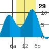 Sitka tide chart for Saturday, October 29, 2022