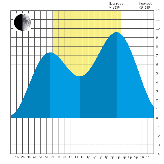 Sitka tide chart for Sunday, October 2, 2022