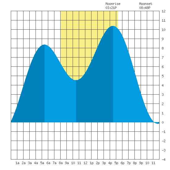 Sitka tide chart for Sunday, October 30, 2022