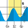 Sitka tide chart for Thursday, October 6, 2022