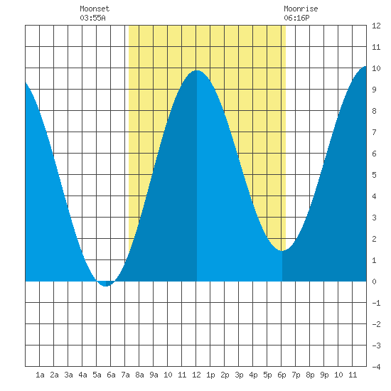 Sitka tide chart for Friday, October 7, 2022
