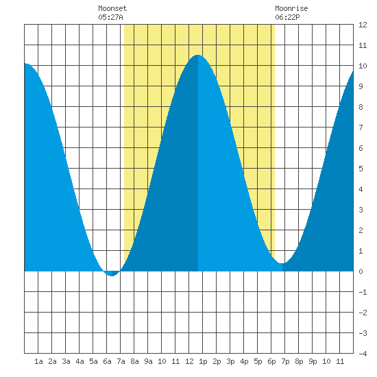 Sitka tide chart for Saturday, October 8, 2022