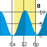 Sitka tide chart for Saturday, October 8, 2022