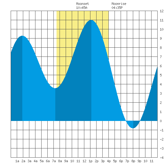 Sitka tide chart for Thursday, November 10, 2022