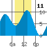 Sitka tide chart for Friday, November 11, 2022