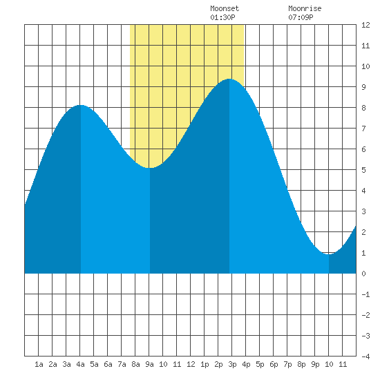 Sitka tide chart for Sunday, November 13, 2022